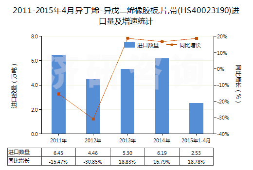 2011-2015年4月異丁烯-異戊二烯橡膠板,片,帶(HS40023190)進口量及增速統(tǒng)計